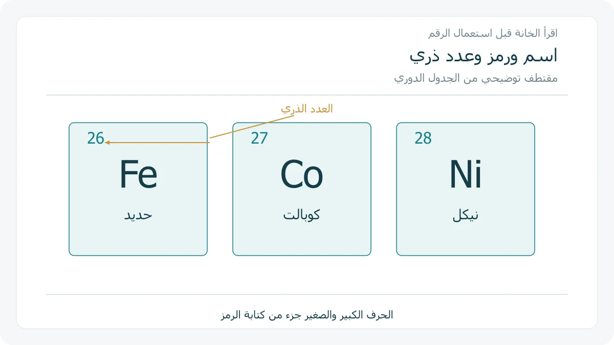 خانات الحديد 26 والكوبالت 27 والنيكل 28، مع تمييز العدد الذري والرمز والاسم