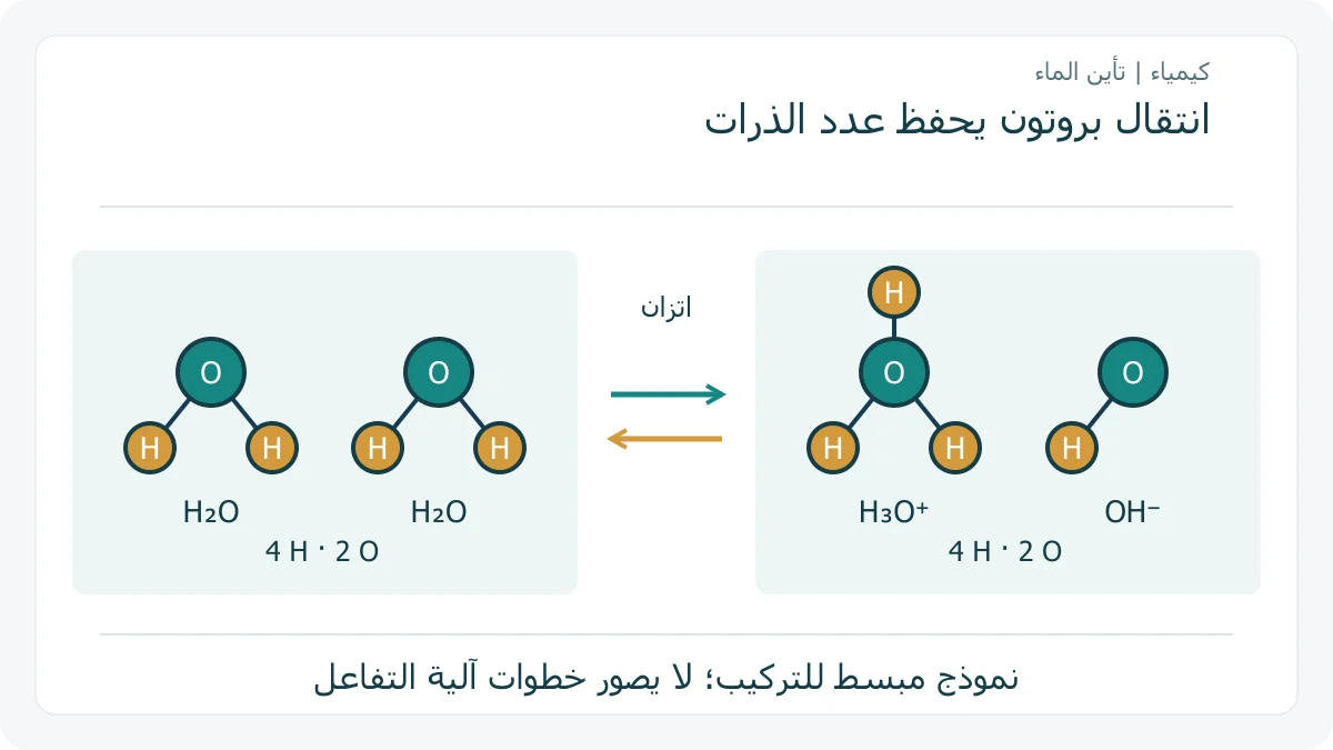 رسم أصلي يعد الذرات في انتقال بروتون بين جزيئي ماء