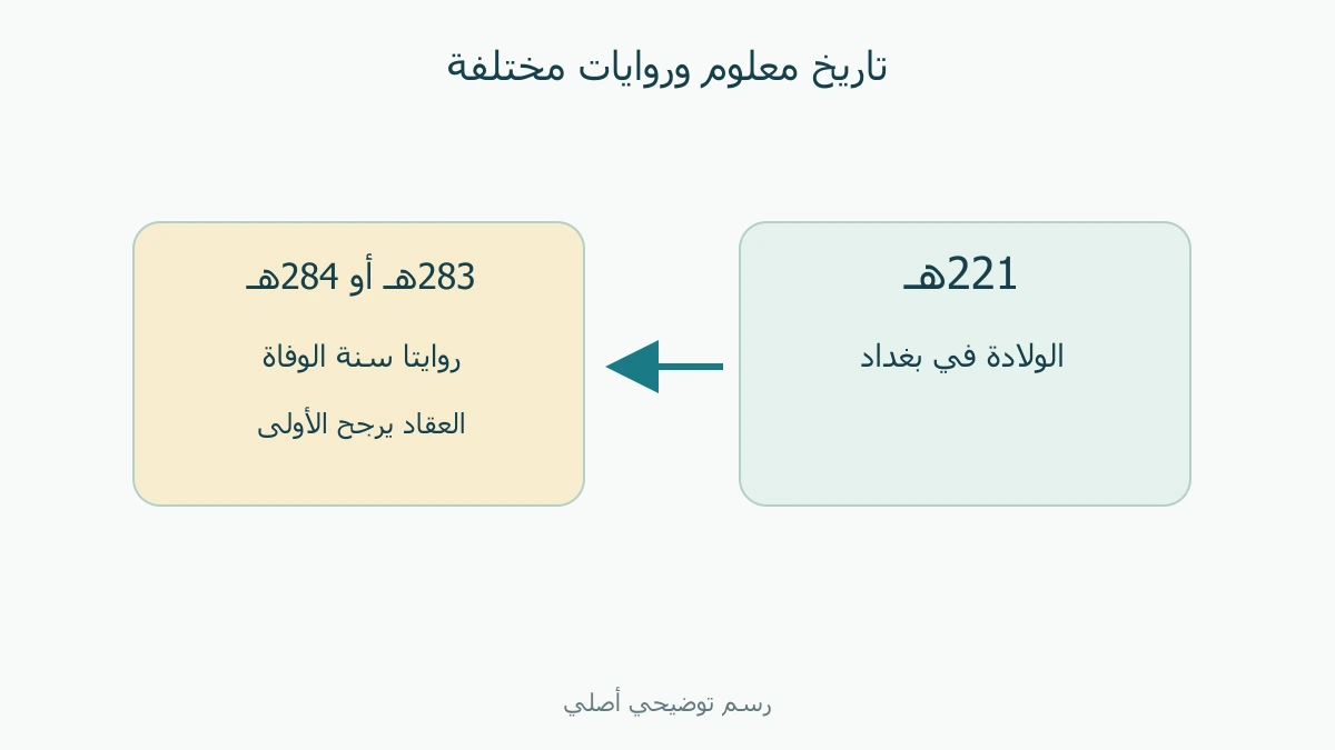 ولادة الشاعر سنة 221 هـ وروايتا الوفاة 283 و 284 هـ