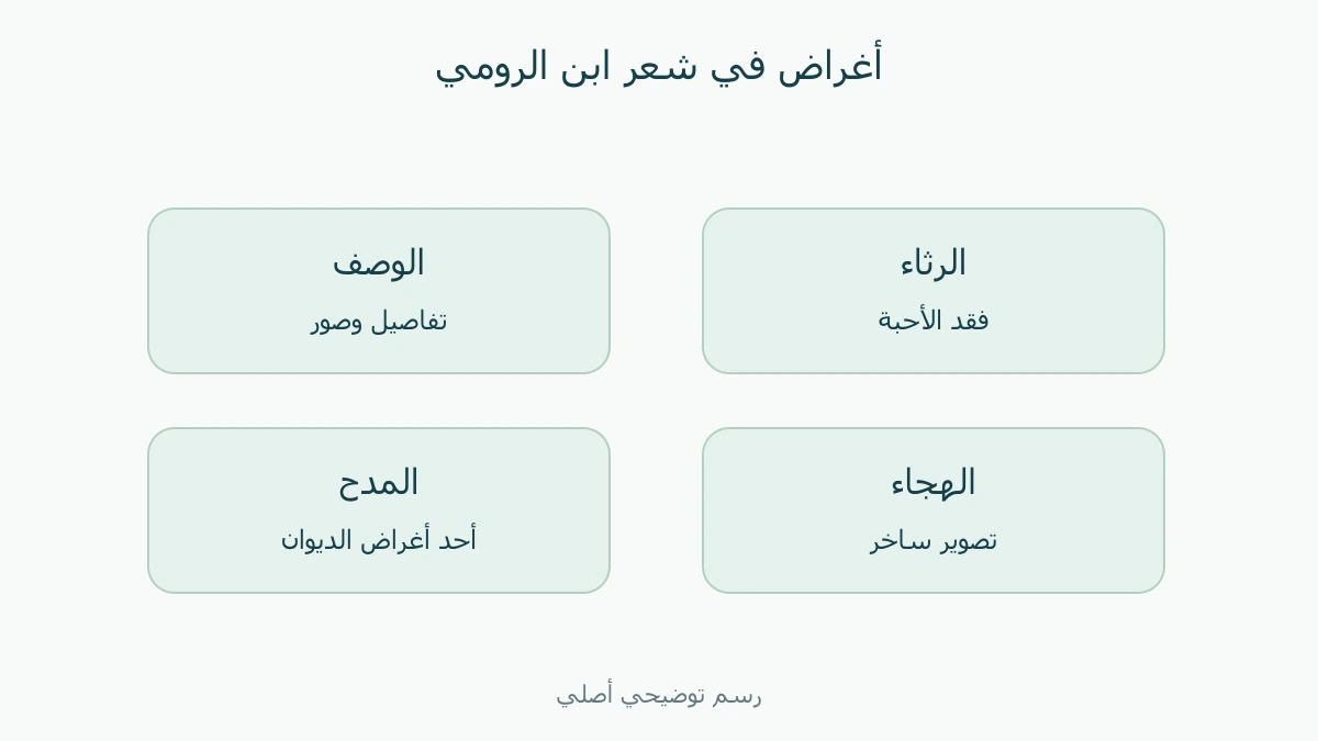 خريطة لأغراض شعر ابن الرومي الأربعة