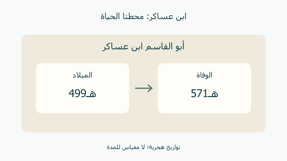 الميلاد 499هـ والوفاة 571هـ في بطاقتين