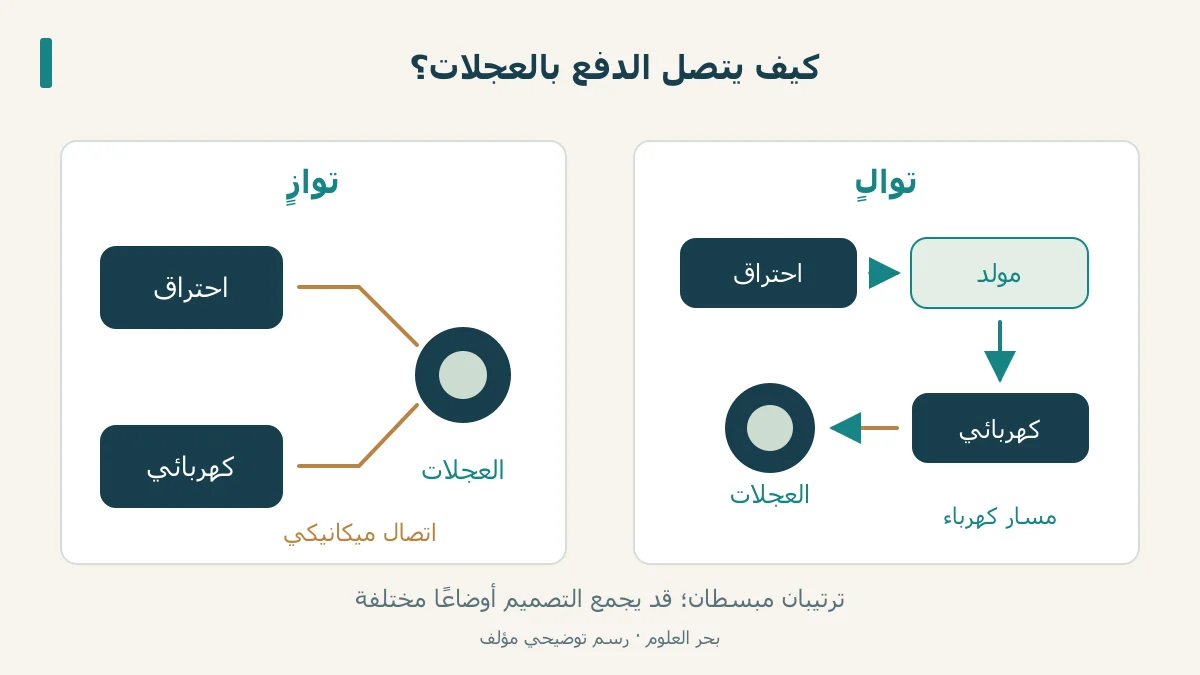 مسار قدرة متوازٍ ومسار قدرة متوالٍ في نظام دفع هجين