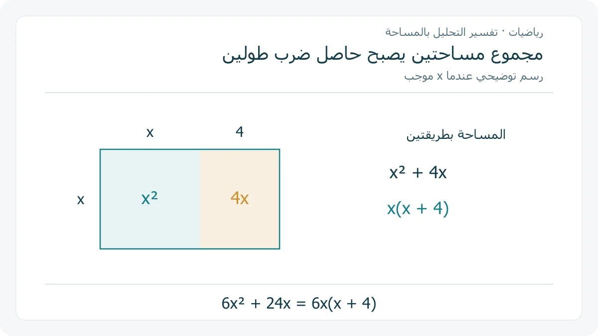 مستطيل ارتفاعه x وعرضه x+4 مقسم إلى منطقة x² ومنطقة 4x؛ نفس المساحة تكتب x²+4x أو x(x+4)