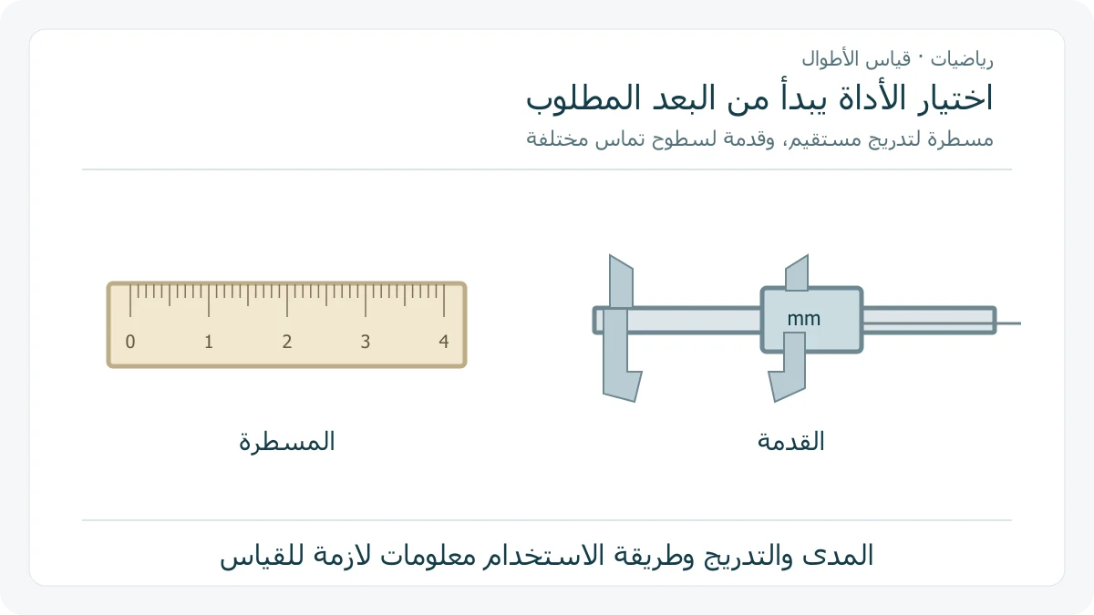 رسم أصلي لمسطرة مدرجة إلى جانب قدمة ذات فكين خارجيين وداخليين ومنزلقة وقضيب عمق، لبيان اختلاف طريقة ملامسة الجسم