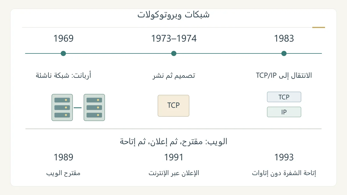 خط زمني أصلي يميز مرحلة أربانت وبروتوكولات الشبكات عن مقترح الويب وإعلانه وإتاحة برمجياته
