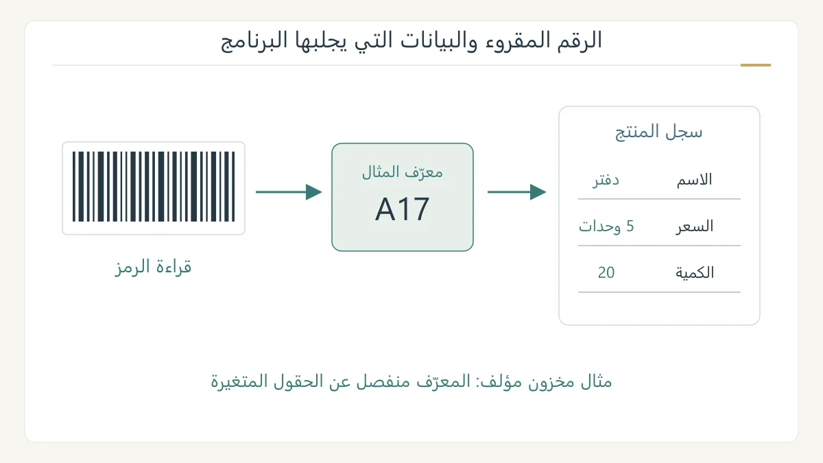 رسم لمسار قراءة رمز تخطيطي ثم البحث عن سجل منتج في قاعدة بيانات مؤلفة