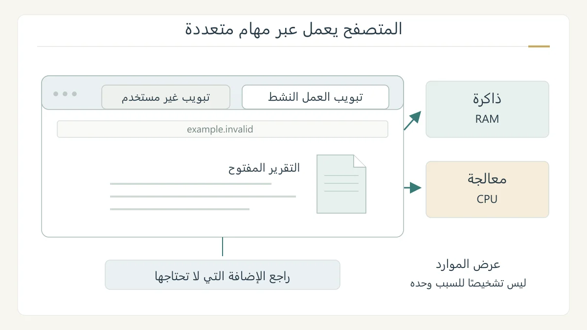رسم أصلي لنافذة متصفح فيها علامة نشطة وأخرى غير نشطة، مع مسارات منفصلة إلى الذاكرة ومعالج الكمبيوتر وإضافة؛ يوضح مصادر استهلاك الموارد