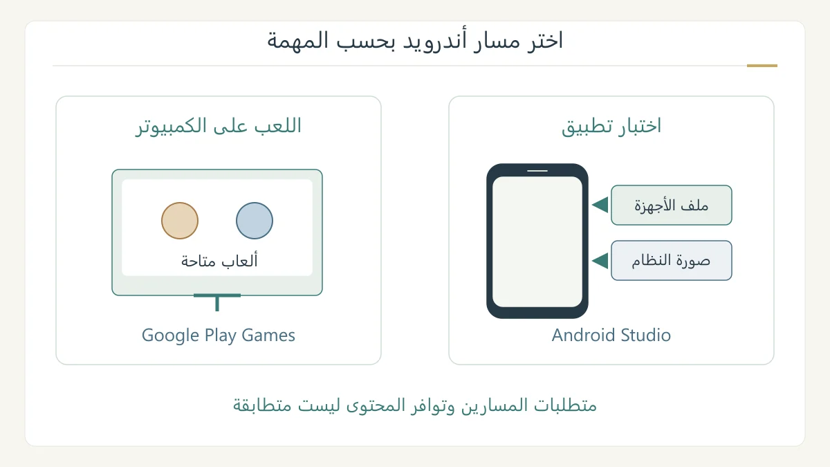 مقارنة توضيحية بين اختيار لعبة من كتالوج على ويندوز وإعداد جهاز أندرويد افتراضي للاختبار
