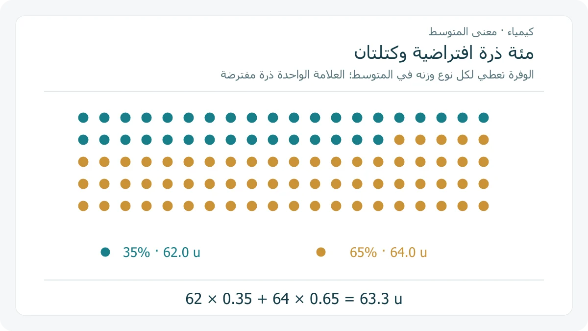 شبكة من مئة علامة ذرية تعليمية، 35 بلون أزرق و 65 بلون ذهبي، تربط الوفرة المفترضة بمتوسط كتلتين مقدارهما 62 و 64 وحدة كتلة ذرية