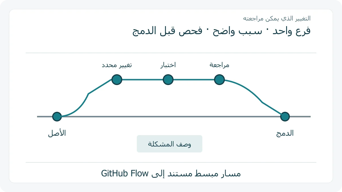 مسار تغيير برمجي على فرع ينتهي بمراجعة ثم دمج