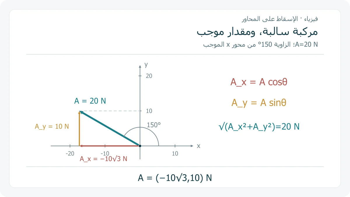 رسم متجه قوته 20 نيوتن بزاوية 150 درجة من محور x الموجب مع مركبة أفقية سالبة ورأسية موجبة ومحورين بتدريج متساو