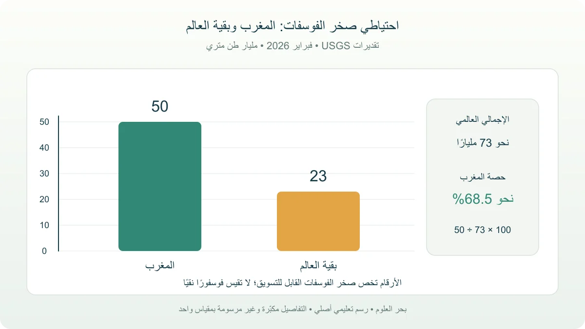 مخطط أعمدة للاحتياطي يبين المغرب 50 مليار طن وبقية العالم 23 مليار طن وفق تقديرات USGS فبراير 2026