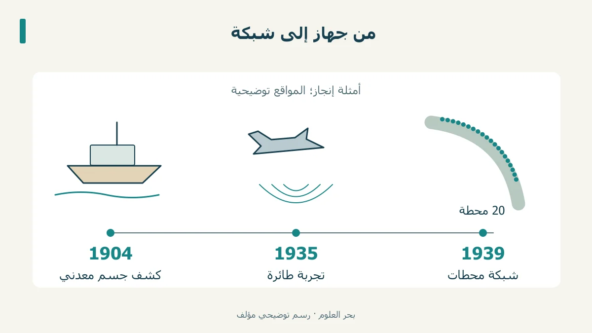 ثلاث محطات: جهاز كشف 1904، وتجربة طائرة 1935، وشبكة محطات 1939.