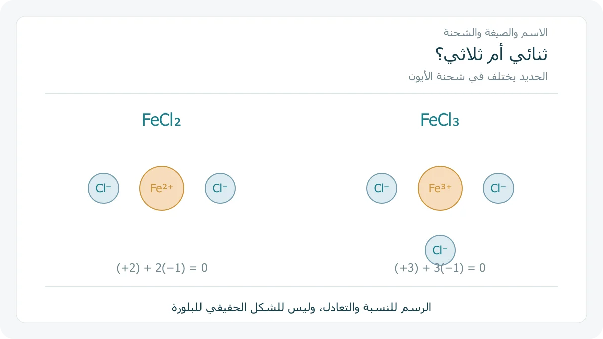 مقارنة نسب أيونات كلوريد الحديد الثنائي والثلاثي بحسب شحنة الحديد