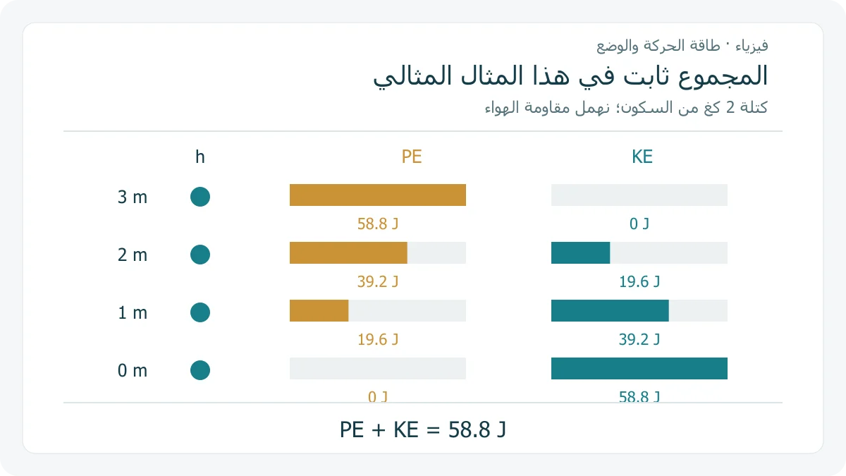 مواقع متتالية لكرة تسقط من 3 أمتار، وبجانبها أشرطة تبين نقصان طاقة الوضع وزيادة طاقة الحركة مع مجموع ثابت 58.8 جول في نموذج بلا مقاومة هواء