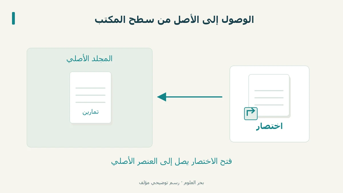 اختصار على سطح المكتب يشير إلى ملف داخل مجلد أصلي