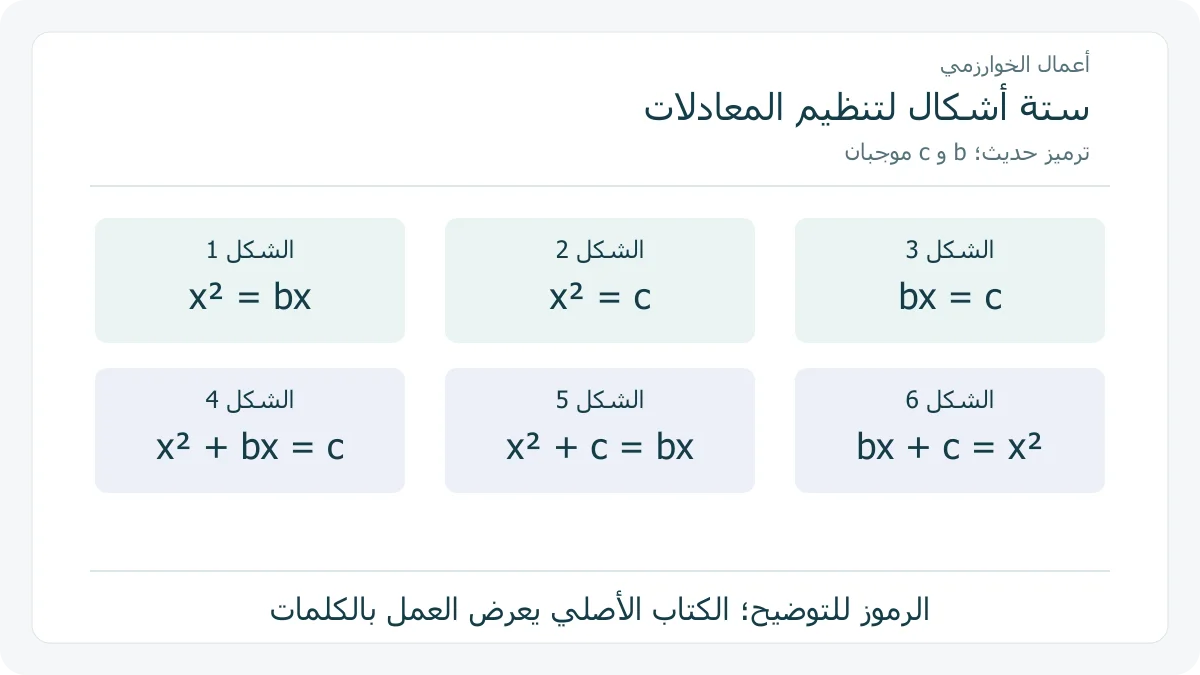 الأشكال الستة للمعادلات بترميز جبري حديث