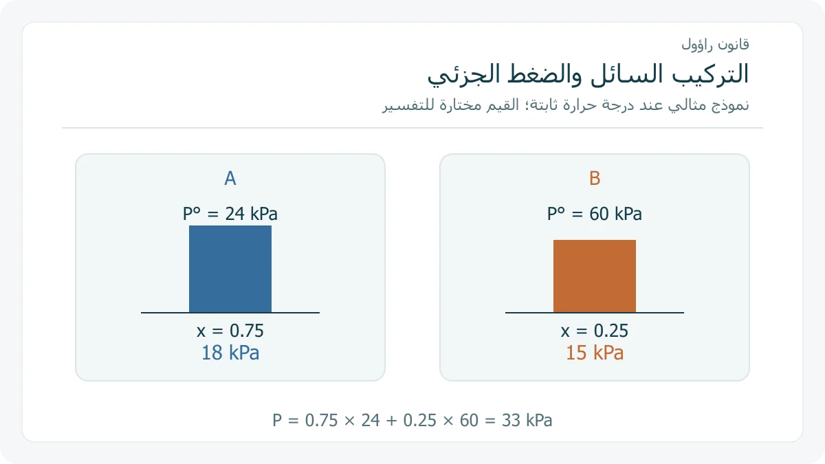 ضغطان جزئيان من تركيب سائل مختار