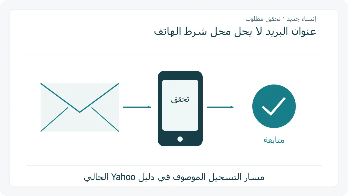 طلب تسجيل يمر ببيانات الحساب ثم تحقق الهاتف إلى إتمام المسار