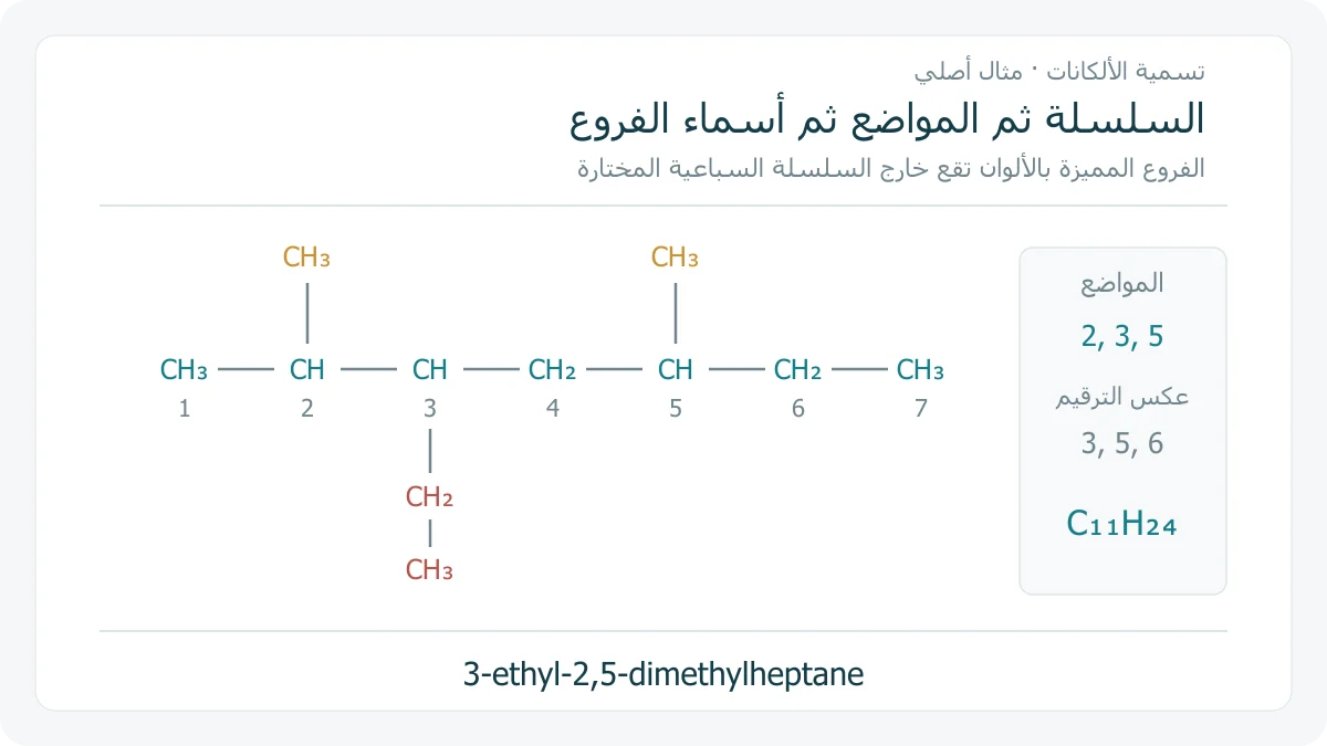 رسم اتصال أصلي لسلسلة سباعية، عليها فرعا ميثيل عند 2 و 5 وفرع إيثيل عند 3، فتسمى 3-ethyl-2,5-dimethylheptane