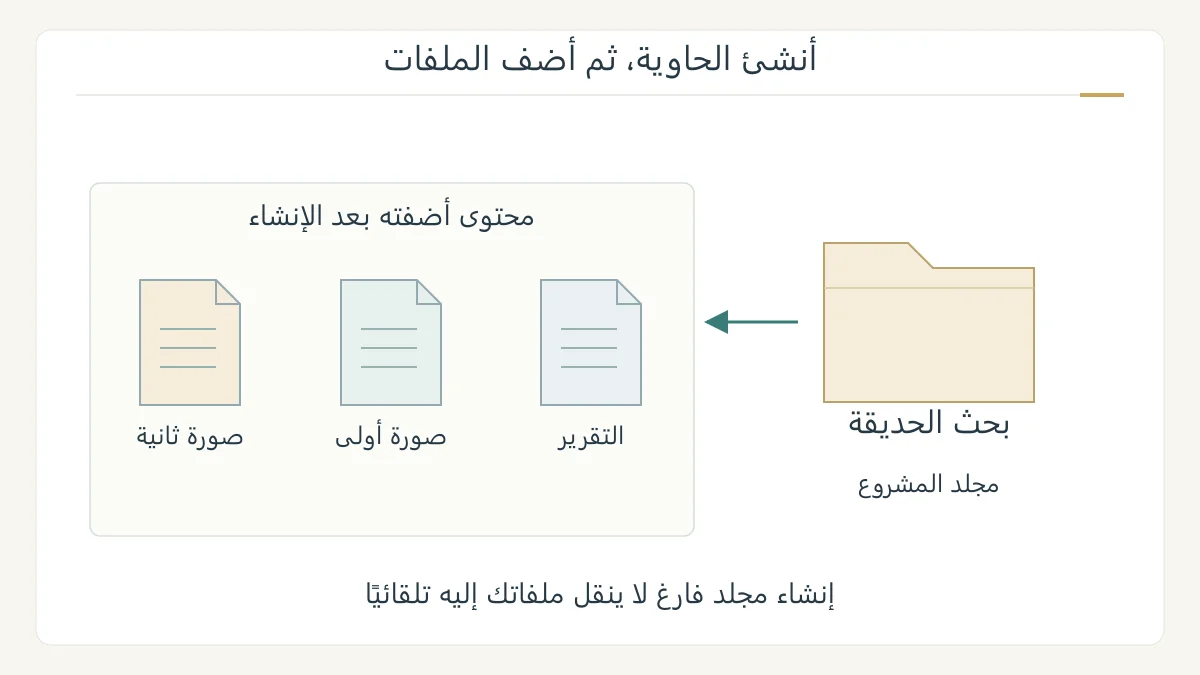 رسم أصلي لمجلد باسم بحث الحديقة على سطح مكتب مبسط، يفتح إلى تقرير وصورتين، مع إظهار أن المحتويات أضيفت بعد إنشاء المجلد