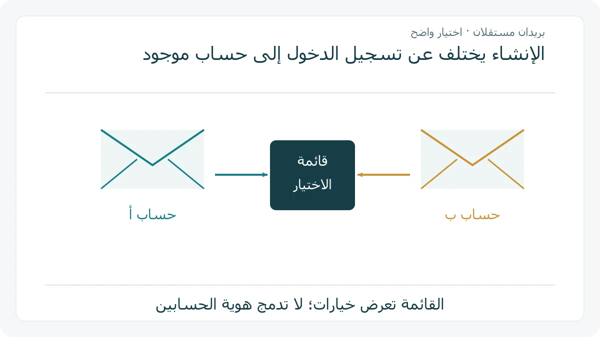 صندوقا بريد مستقلان يدخلان إلى قائمة اختيار حساب واحدة