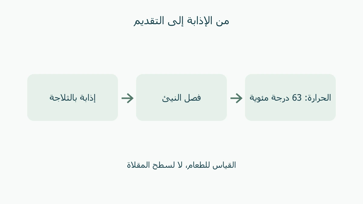 إذابة بالثلاجة، فصل النيئ، ثم التحقق من حرارة الطهي