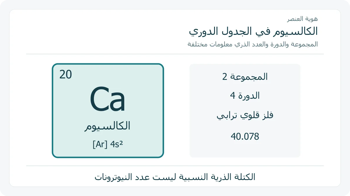 بطاقة أصلية لعنصر الكالسيوم Ca بعدد ذري عشرين ومجموعة اثنين ودورة أربع