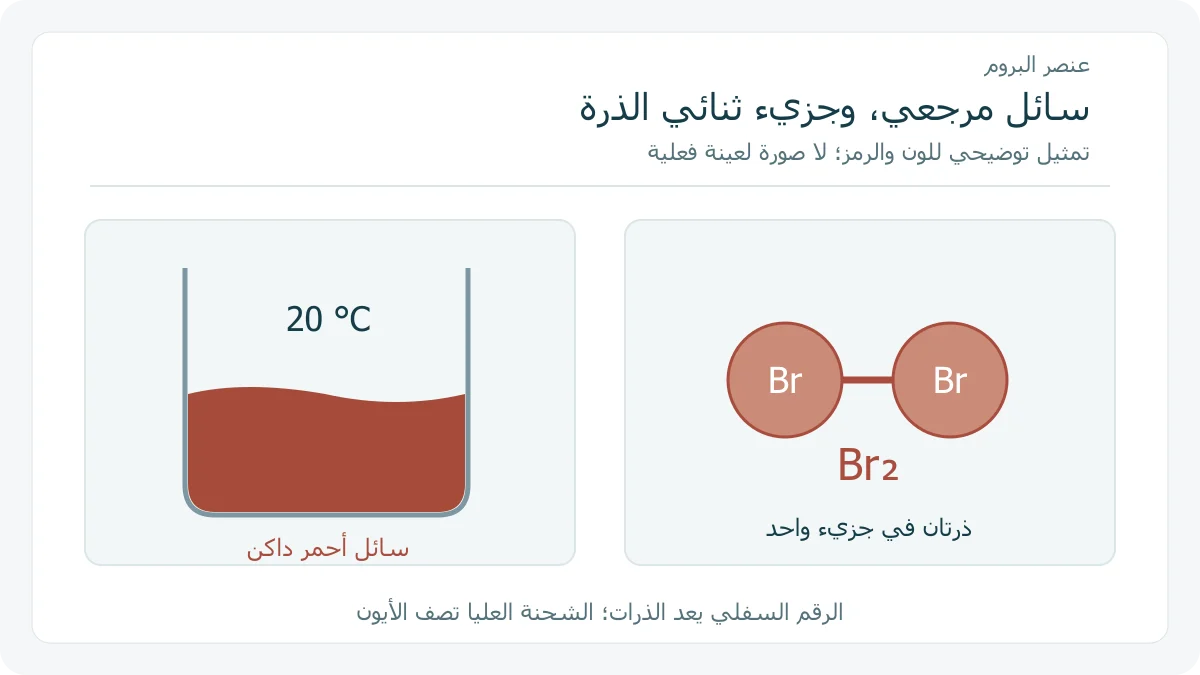 تمثيل تعليمي للسائل المرجعي وجزيء البروم ثنائي الذرة