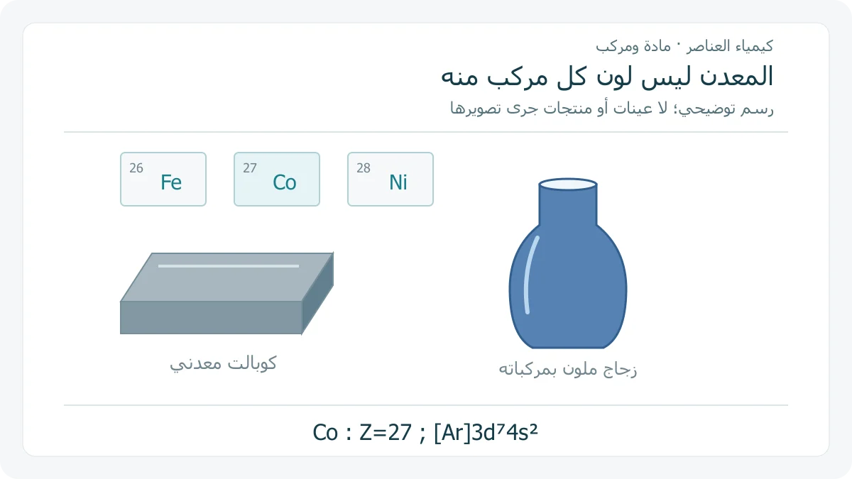 رسم توضيحي لقطعة معدنية فضية وزجاج أزرق يرمز إلى استخدام بعض مركبات الكوبالت في التلوين؛ موقع 27Co بين الحديد 26 والنيكل 28