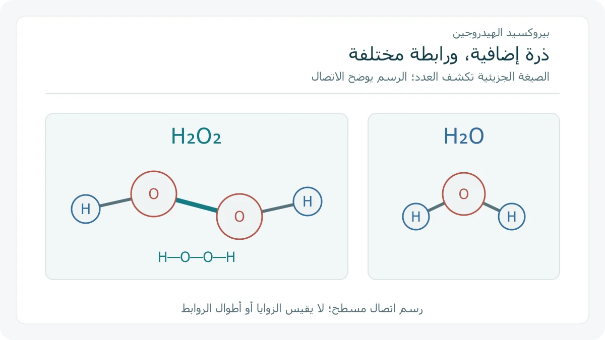 مقارنة اتصال الذرات في بيروكسيد الهيدروجين والماء