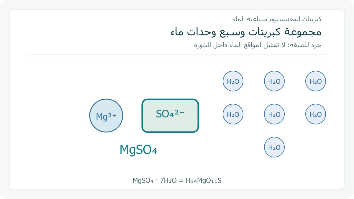 جرد يضع سبع وحدات ماء إلى جانب وحدة كبريتات المغنيسيوم