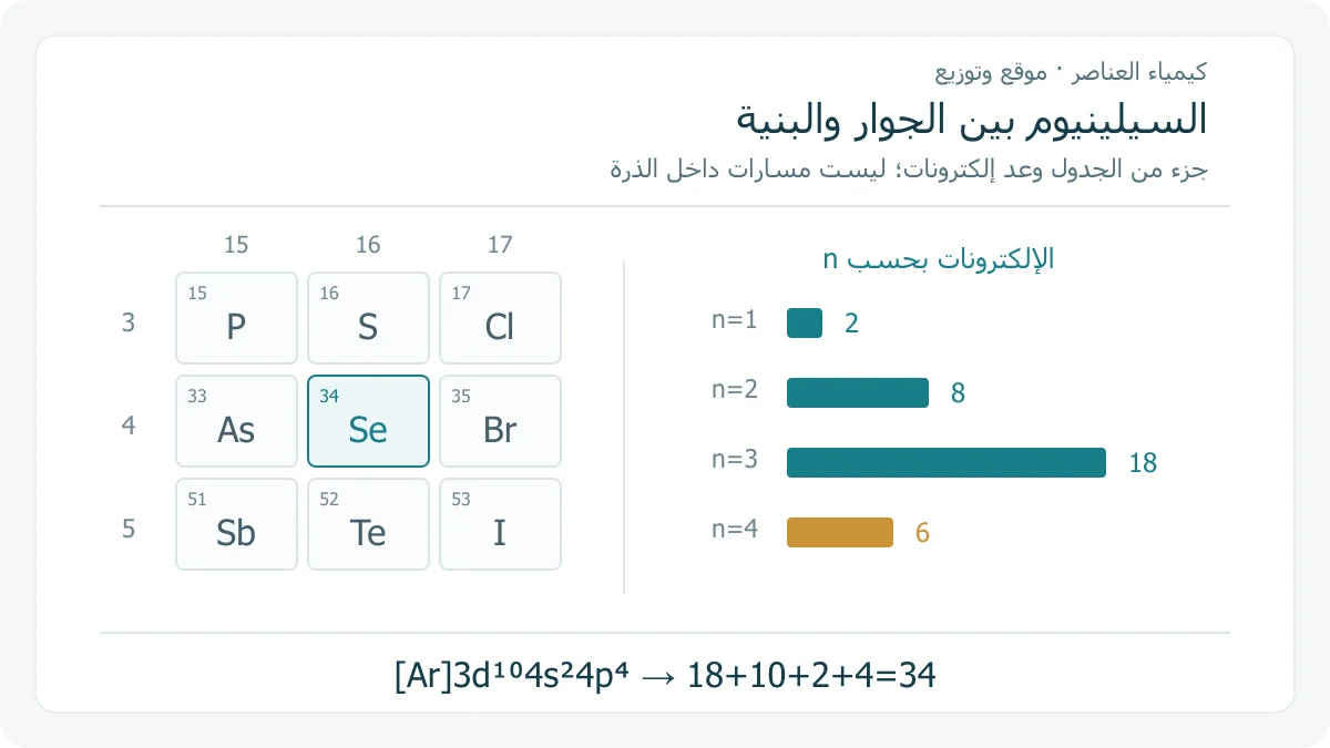 جوار السيلينيوم في مجموعات 15 إلى 17 ودورات 3 إلى 5، مع مركز Se34، ومخطط عد إلكترونات الذرة المتعادلة في مستوياتها الرئيسية 2 و 8 و 18 و 6