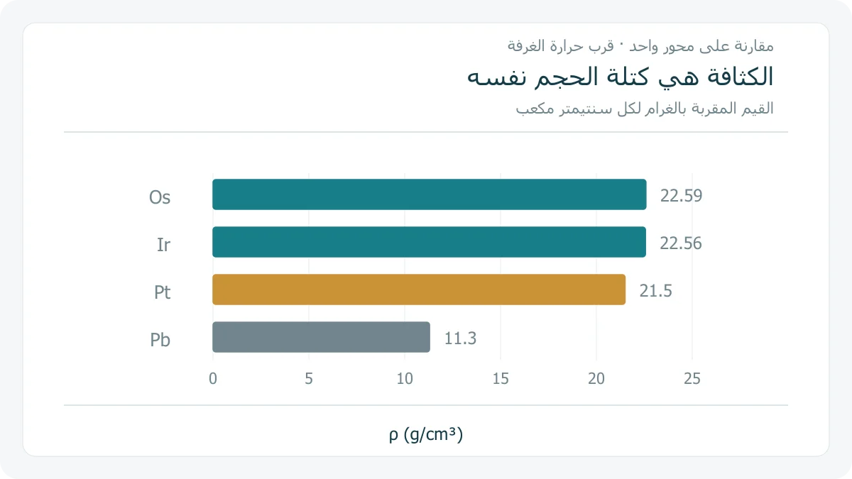 أعمدة أصلية لكثافات الأوزميوم والإيريديوم والبلاتين والرصاص، تبدأ كلها من صفر وتتدرج على محور واحد بالغرام لكل سنتيمتر مكعب