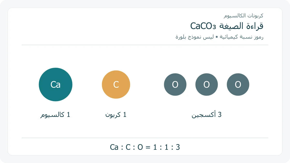 نسبة مكونات صيغة كربونات الكالسيوم: كالسيوم واحد وكربون واحد وثلاثة أكسجين