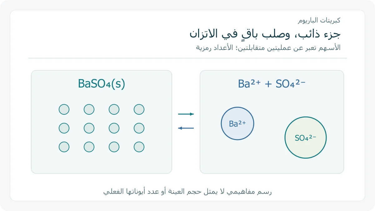 صلب كبريتات الباريوم وأيونات الجزء الذائب في اتزان رمزي