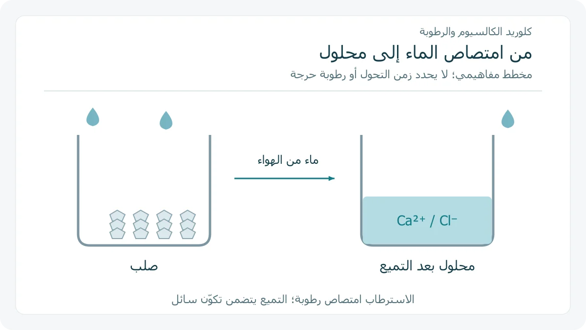 مخطط مفاهيمي لانتقال ماء الهواء إلى كلوريد الكالسيوم