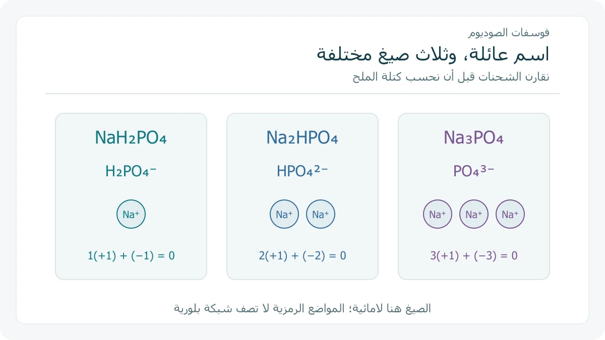 ثلاث صيغ لفوسفات الصوديوم مع أعداد أيونات الصوديوم الموازنة للشحنة