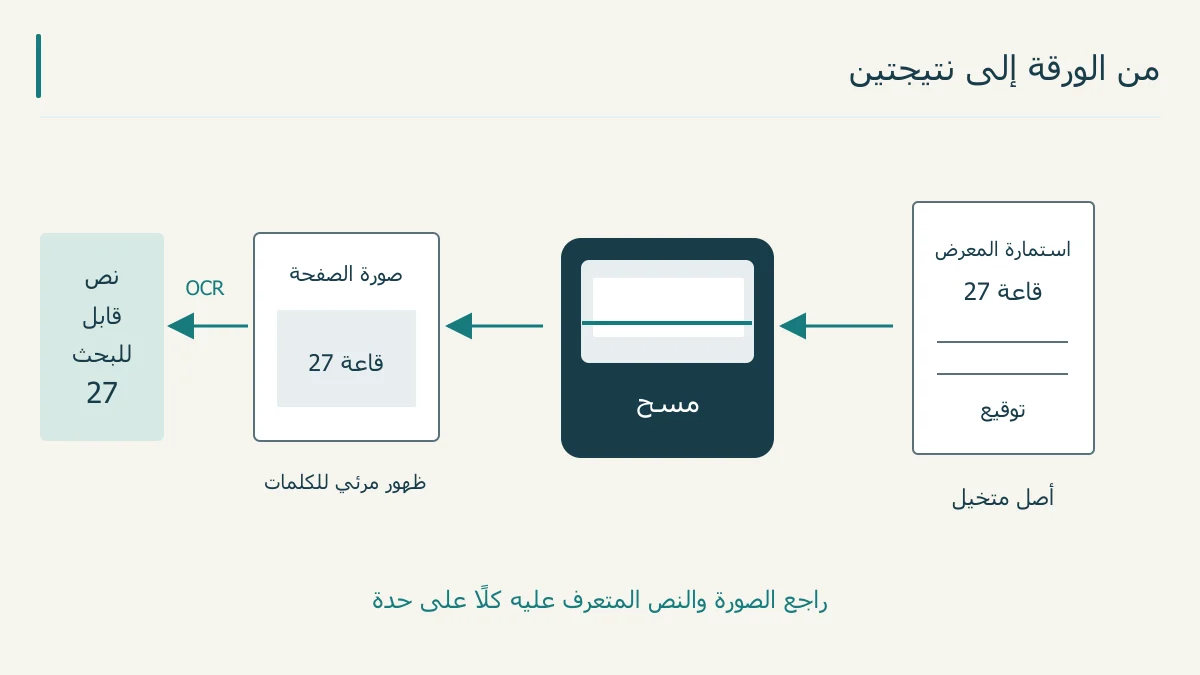 ورقة استمارة متخيلة تتفرع إلى صورة صفحة وطبقة نص قابلة للبحث بعد OCR