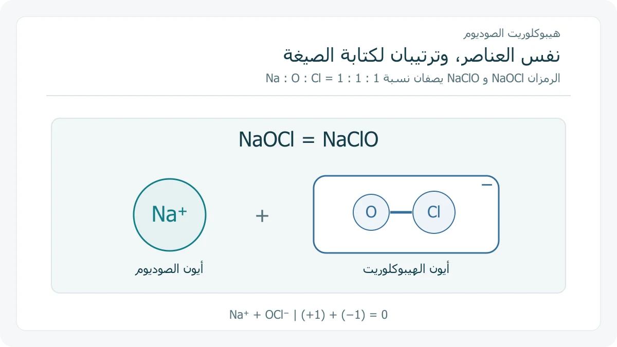 أيون Na⁺ بجانب أيون OCl⁻، مع صيغتي NaOCl و NaClO