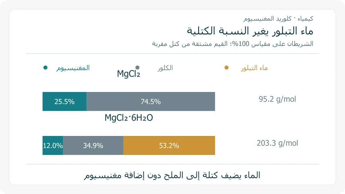 شريطان مئويان يقارنان تركيب كتلة كلوريد المغنيسيوم اللامائي وسداسي الهيدرات، مع مغنيسيوم 25.5 بالمئة تقريبًا في الأول و 12.0 بالمئة في الثاني وماء بلوري 53.2 بالمئة في الثاني
