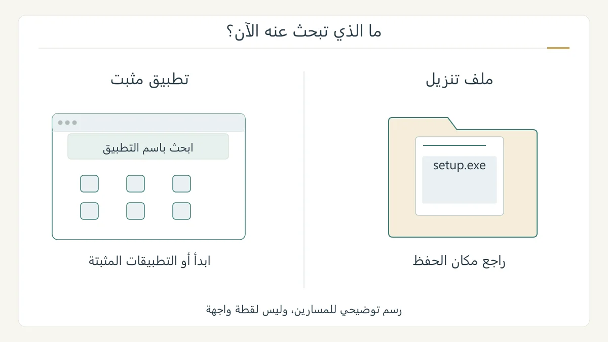 رسم أصلي يقارن ملف إعداد محفوظًا في مجلد التنزيلات مع تطبيق مثبت يمكن العثور عليه من ابدأ، بمسارين منفصلين