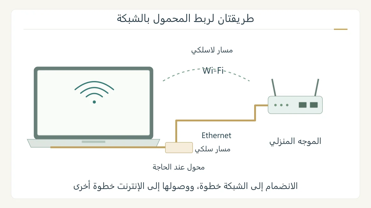 رسم أصلي لحاسوب محمول له مساران بديلان إلى موجه منزلي: لاسلكي عبر Wi-Fi وسلكي عبر كابل Ethernet ومحول