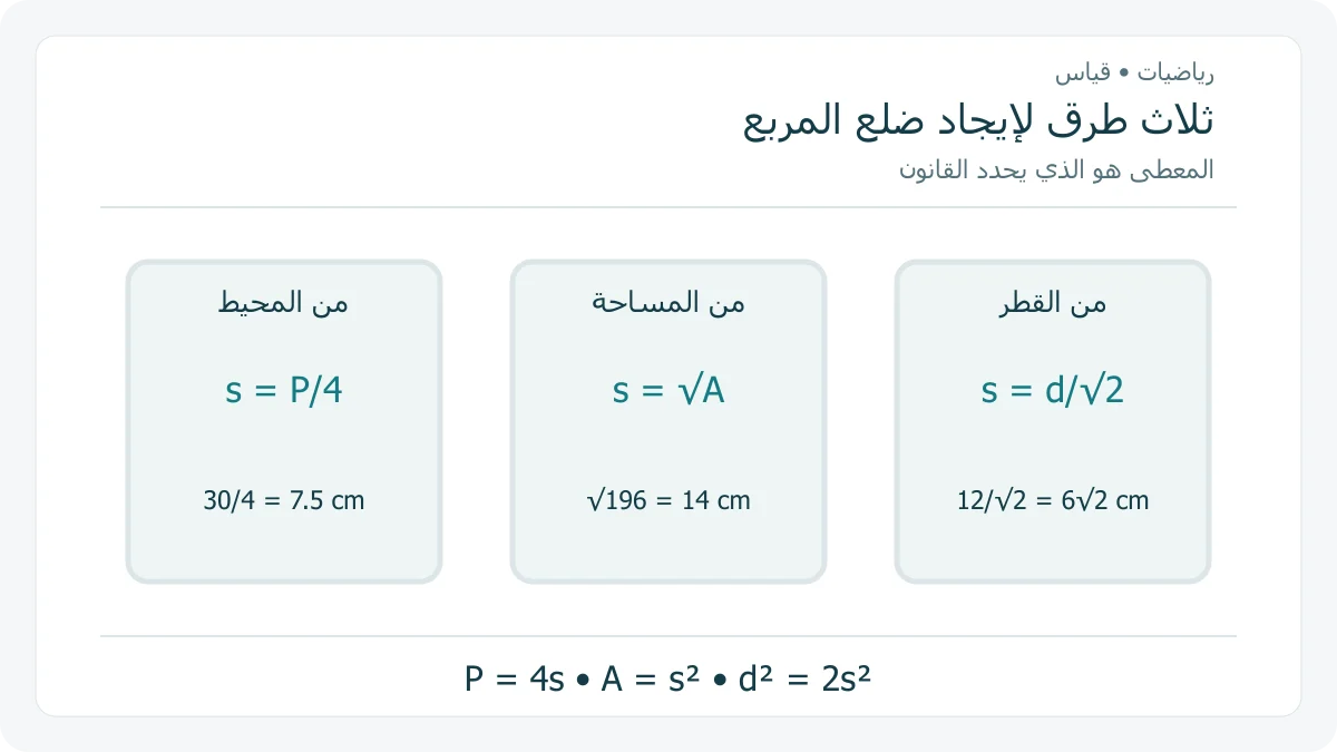 ثلاث بطاقات تبين كيفية إيجاد ضلع المربع من المحيط أو المساحة أو القطر