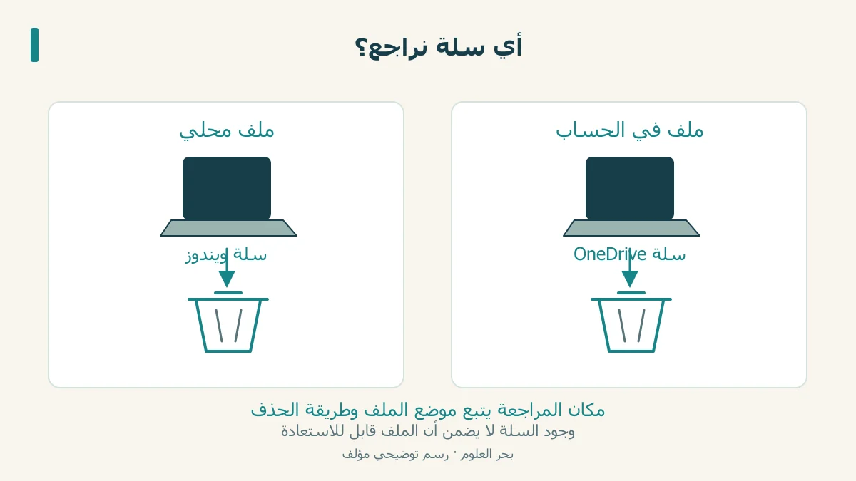 مساران منفصلان لمراجعة ملف محذوف: السلة المحلية وسلة OneDrive