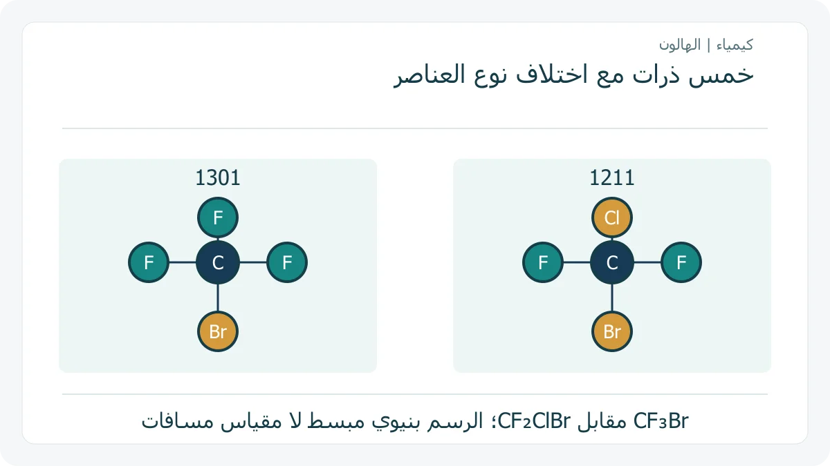 تمثيلان أصليان لذرات CF3Br و CF2ClBr