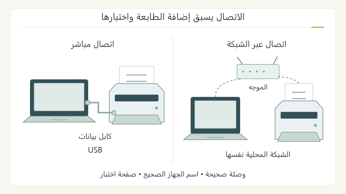 رسم أصلي لمساري اتصال طابعة بحاسوب: كابل USB مباشر، أو حاسوب وطابعة متصلان بموجه الشبكة المحلية نفسه