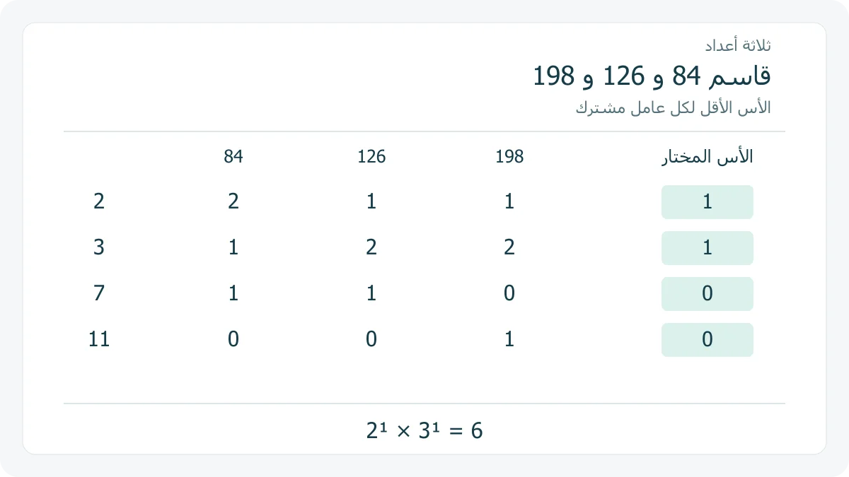 جدول عوامل أولية للأعداد 84 و 126 و 198