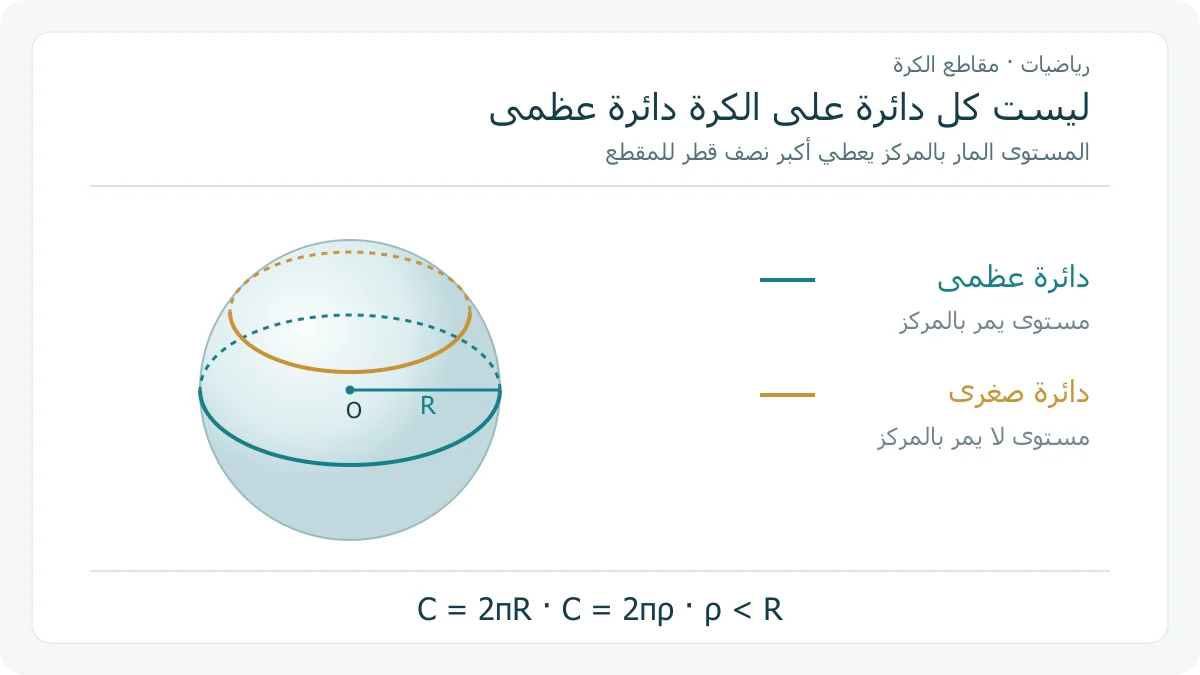 كرة مرسومة بإسقاط هندسي فيها دائرة عظمى تمر بالمركز ومقطع أصغر فوقه، مع توضيح اختلاف نصفي قطري الدائرتين