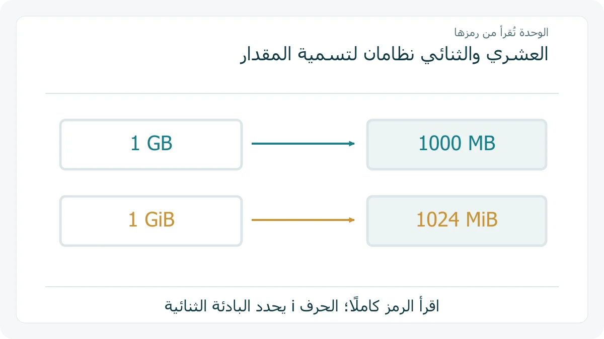 فرع عشري GB إلى 1000 MB وفرع ثنائي GiB إلى 1024MiB